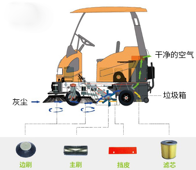 E800W扫地车工作原理